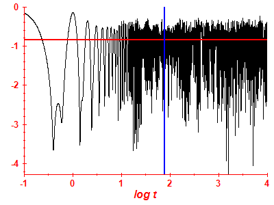 Survival probability log